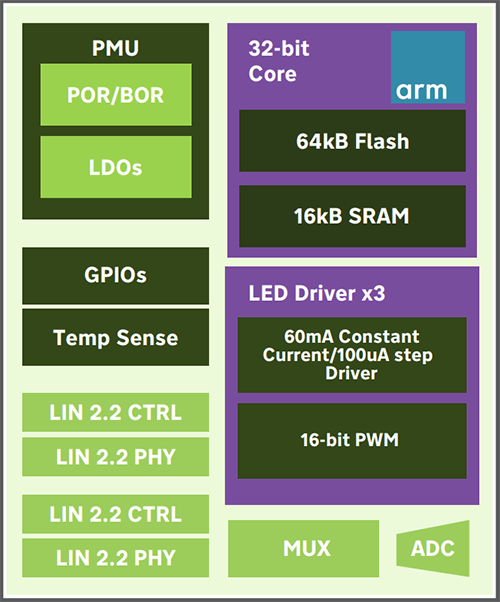 Block Diagram - indie Semiconductor iND83215 Three-Way RGB LED Driver IC